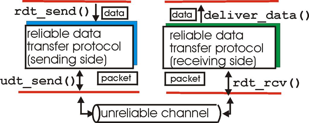 Transferência Confiável rdt_send(): chamada de cima, (ex.: pela apl.). Passa dados p/ serem entregues à camada sup.