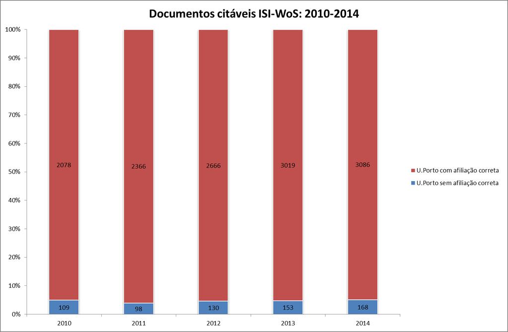 Na tabela 9 e gráfico 9 distingue-se, no Total U.Porto e para os anos de 2010-2014, o número de documentos citáveis (tipos article ou review) com e sem afiliação correta.