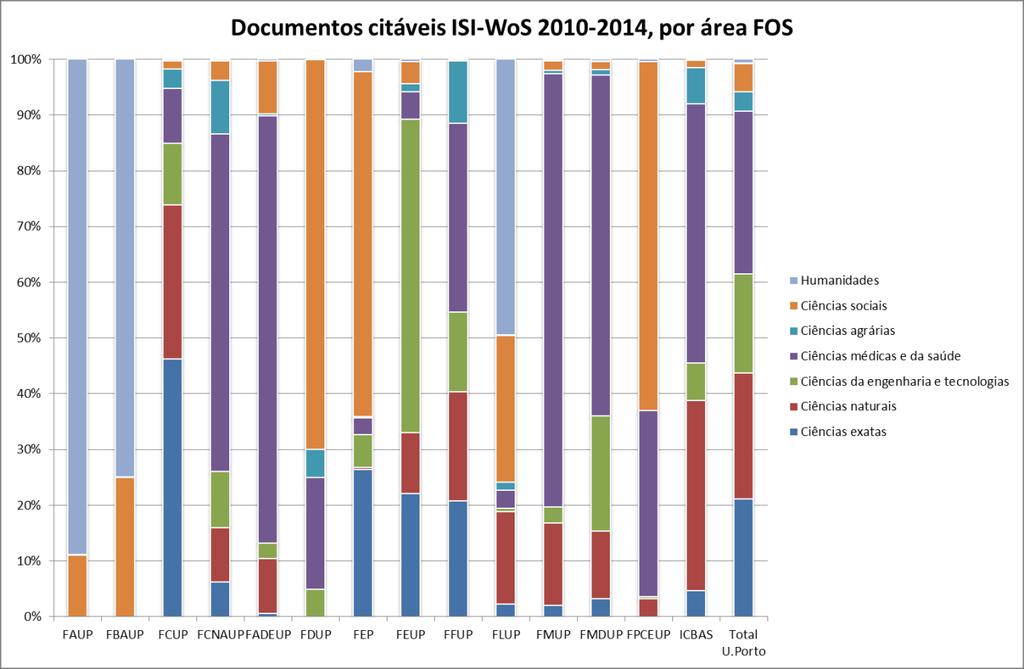 Os gráficos 15 e 16 ilustram, respetivamente, a proporção de documentos de todos os tipos e de documentos citáveis por área FOS e faculdade.