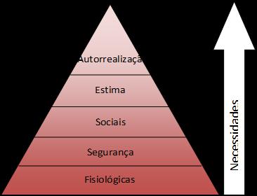 Administração Motivação Prof. Rafael Ravazolo Pirâmide de Maslow A hierarquia das necessidades é tradicionalmente representada pelo desenho de uma pirâmide.