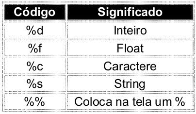 Entendendo melhor a função printf() printf(string_de_controle, lista_de_argumentos); Na string de controle indicamos quais, de qual tipo e em que posição