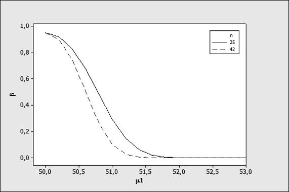Planejamento do teste de maneira que teste detectará, com alta probabilidade (90%), diferenças entre a média verdadeira e µ 0 = 50 de não mais que δ = 1 cm/s Probabilidade de