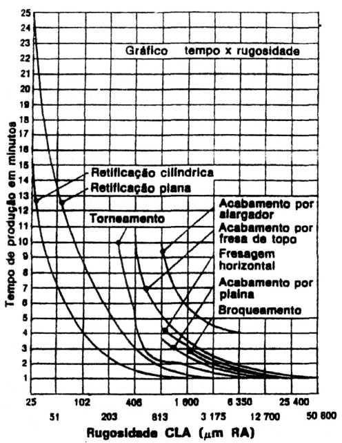 Gráfico 01 - Processos de acabamento superficial em relação ao seu tempo de obtenção e correspondente valor de rugosidade no parâmetro Ra [4]. 2.