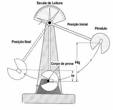 2.4 - As informações obtidas no Ensaio de Impacto Em relação às informações que podem ser obtidas do ensaio de impacto, tem-se: Energia Absorvida Medida diretamente pela máquina (Fig. 03).