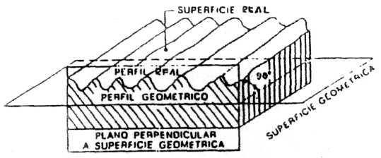 10 - Perfil geométrico perfeito, por definição [4]. Perfil real Intersecção da superfície real com um plano perpendicular.