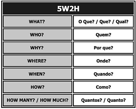 17 2.3.4 Plano 5W1H Segundo Campos (1992), o 5W 1H é um check-list utilizado para garantir que a operação seja conduzida sem nenhuma dúvida por parte da chefia ou dos subordinados.