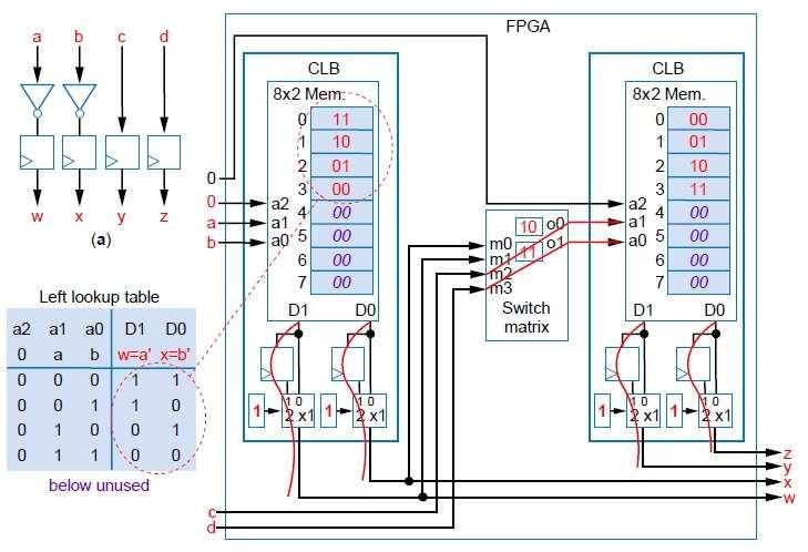 25 Projeto com HDLse FPGAs Arquitetura interna de CLBs: Reconfiguração dos 