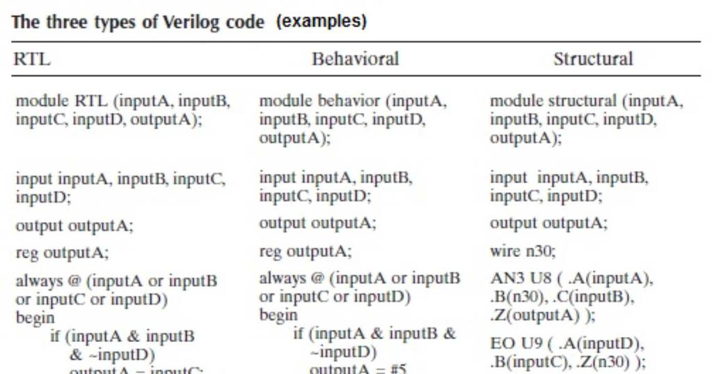 Verilog Coding for