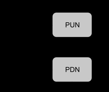 Figura 1: Representação de uma porta lógica CMOS estática baixa potência dissipada estaticamente, pois neste tipo de porta quando não há transições nos sinais de entrada a potência dissipada é devido