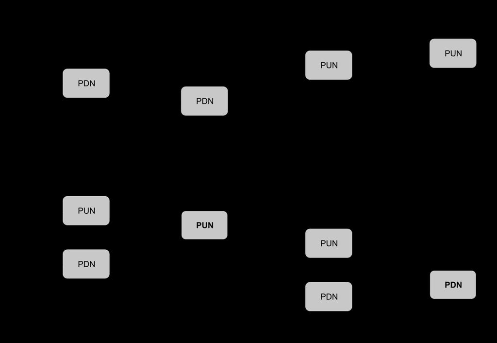Figura 6: Construção de blocos NMOS-like: (a) bloco n-dinâmico e (b) bloco n-dinâmico NMOS-like; (c) bloco p-dinâmico e (d) bloco p-dinâmico NMOS-like; (e) bloco n-latch e (f) bloco n-latch