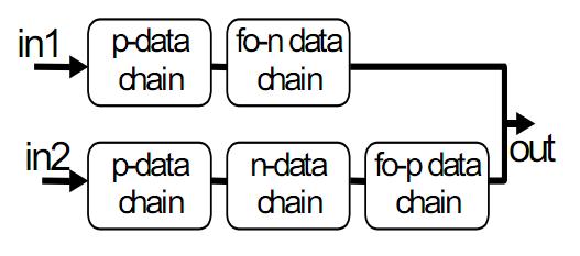 6.2. Estruturas do E-TSPC Os data chains, n ou p, que possuem um único latch e que também é o ultimo bloco do data chain possuem uma característica explorada em algumas topologias de circuitos E-TSPC.