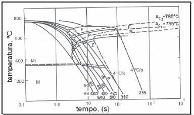 12 Na Figura 2.5 tem-se o diagrama TRC para o aço ABNT 1045.