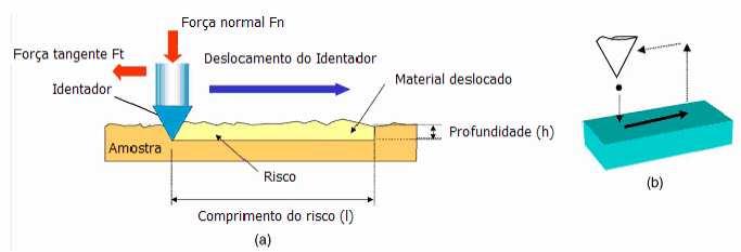 mostrado na Figura 2-8 [55] Micro sulcamento: a ponta do indentador provoca deformações plásticas sem provocar perda de material