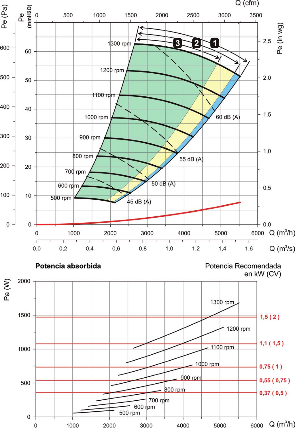 Curvas características Zonas úteis consoante os filtros 1 F6+F8 2 F7+F9 3 G4+F6 Pressão Estática