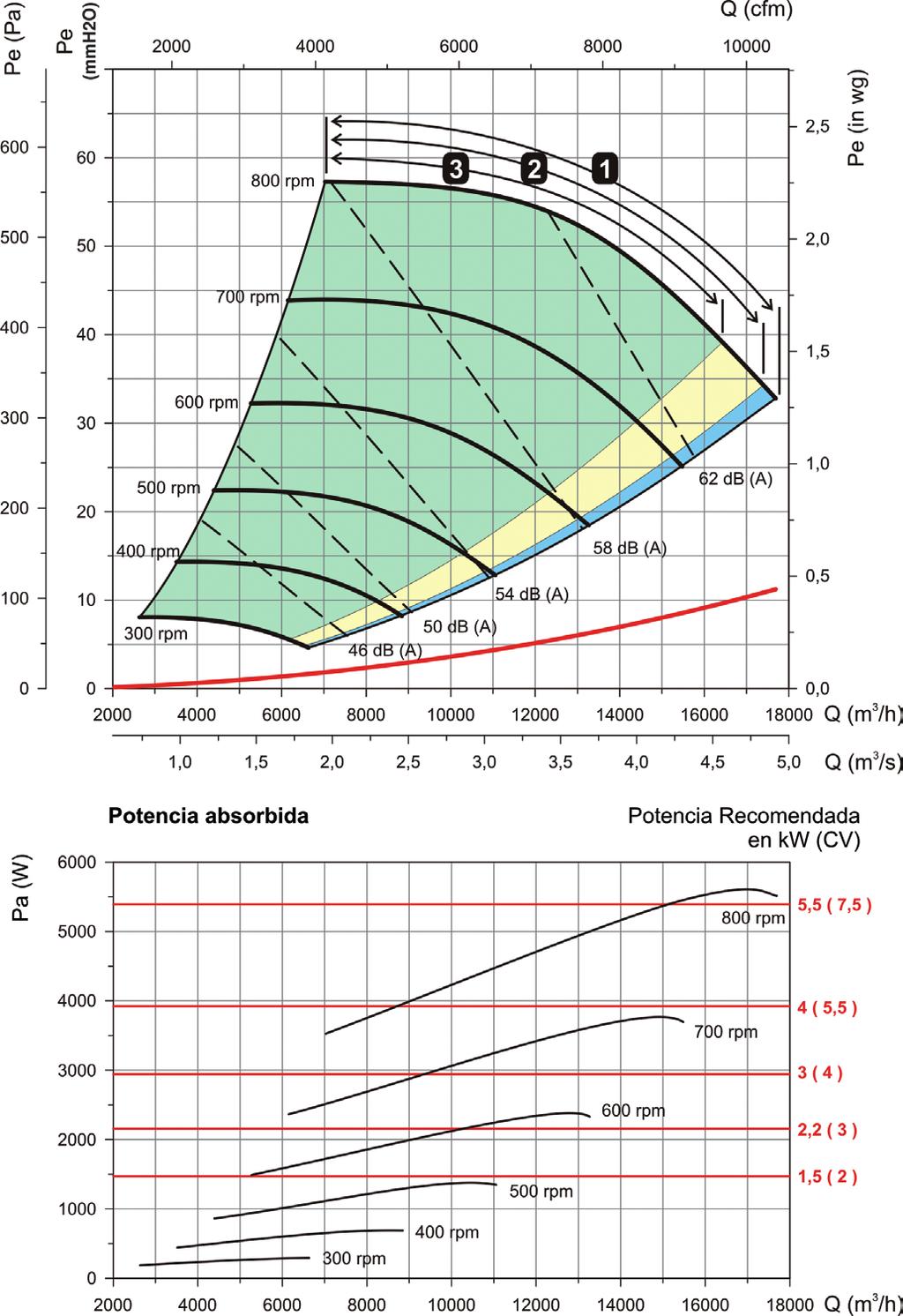 RECUPERADORES DE CALOR UNIDADES DE FILTRAÇÃO E TRATAMENTO DE AR Curvas características Zonas úteis consoante os filtros 1 F6+F8 2