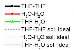 Figua. Enegias de inteação THF-THF, H O-H O e THF-H O, em kcal/mol. Figua.