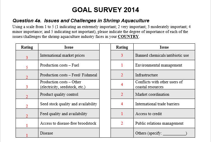 Desafios que limitam o crescimento da aquicultura Pesquisa Anual da Global Aquaculture Alliance s (GOAL SURVEY 2016, China, setembro de 2016): Qual o principal fator limitante para a aquicultura?