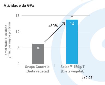 Selênio e Antioxidação com baixa inclusão de farinha