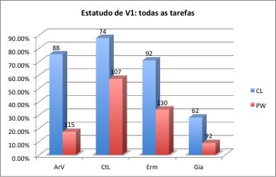 verifica: ArV - 75% CtL - 88%; Erm - 70% e Gia - 28%, quando V1 pertence a CL vs. ArV - 17% CtL - 57%, Erm - 34% e Gia - 8%, quando V1 pertence a PW.