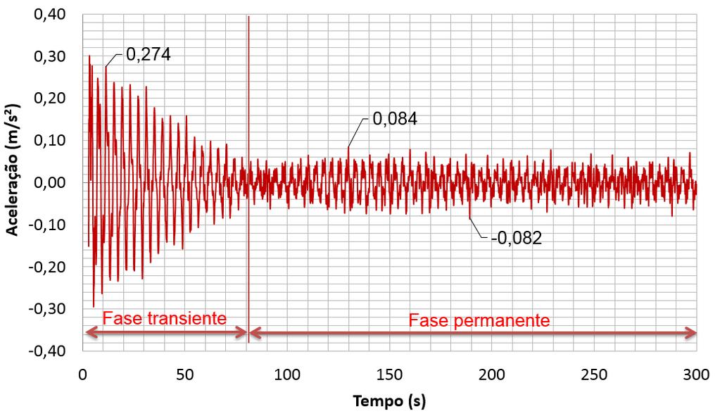 Modelagem Numérica do Comportamento Estrutural Dinâmico e Análise de Conforto Humano de Edifícios Altos Submetidos à Ação de Cargas de Vento Não Determinísticas A Fig.