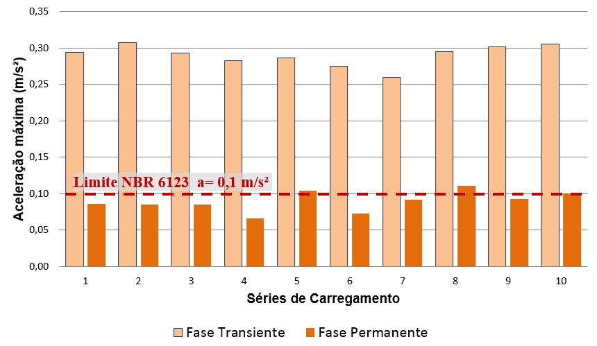 14 mostra os deslocamentos máximos no topo da estrutura edificação (h = 90 m) nas fases transiente e permanente para cada uma das séries de carregamento não determinístico do vento. A Fig.