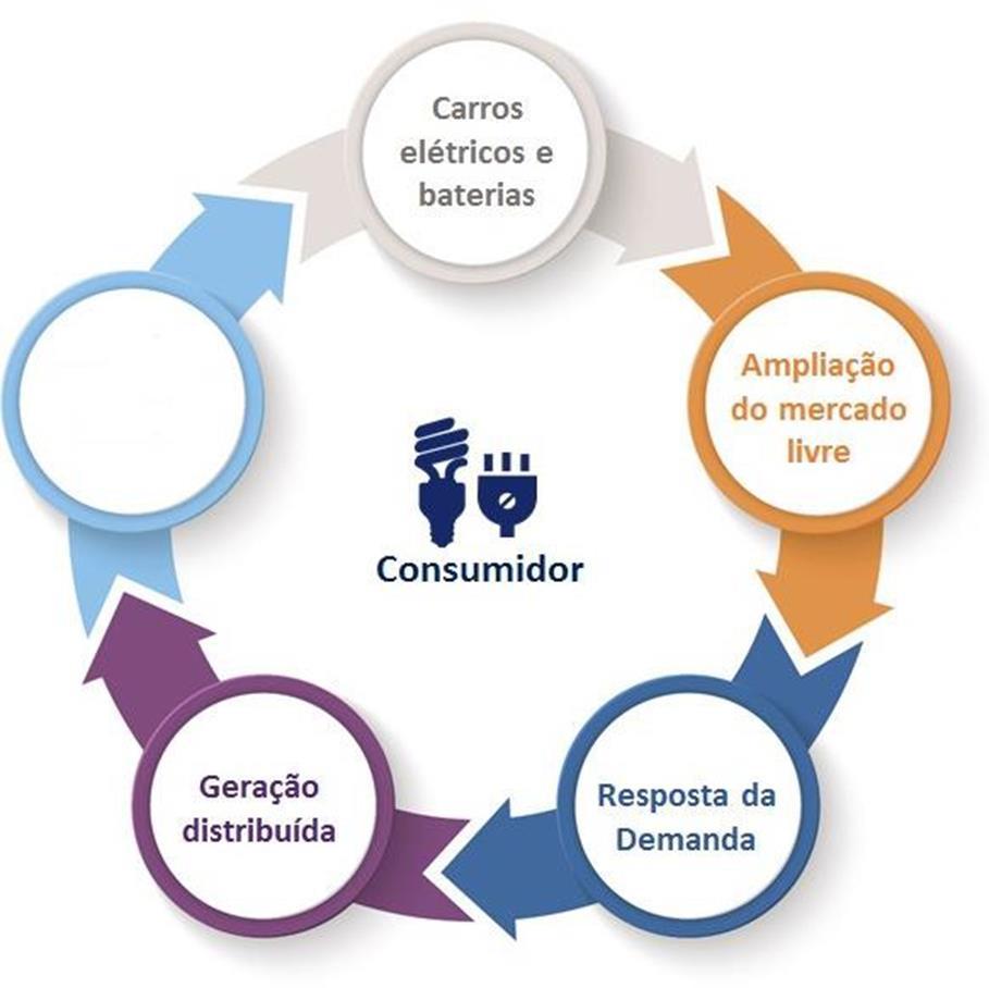 Novos papéis e alterações de modernidade nos aguardam Aprimoramentos do cálculo do PLD Consumidor está no centro das decisões com os aprimoramentos planejados para o setor (maior poder de