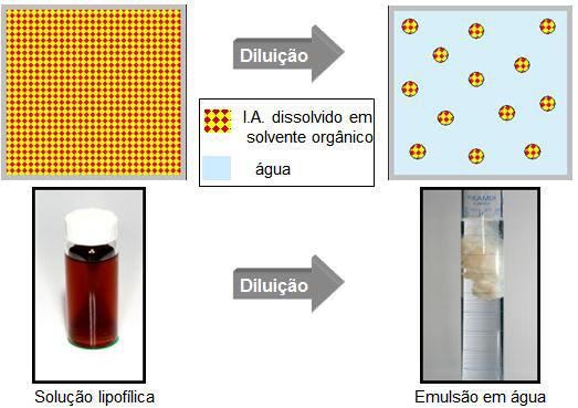 24 Neste tipo de formulação o ingrediente ativo tem maior afinidade com solventes orgânicos.