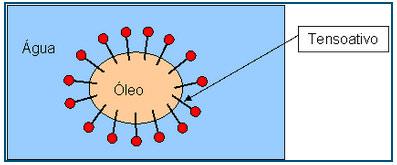 35 (c) Anfotéricos São surfactantes que se ionizam de acordo com o ph (catiônico/aniônico).