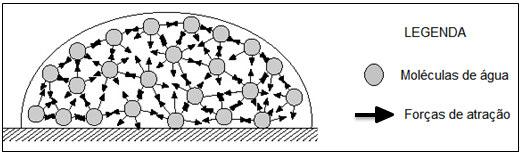 Qualquer movimento de superfície (como a formação de uma gota) resulta em um número maior de moléculas que migram do meio do líquido para a superfície, se movimentando de forma contrária a esta força.