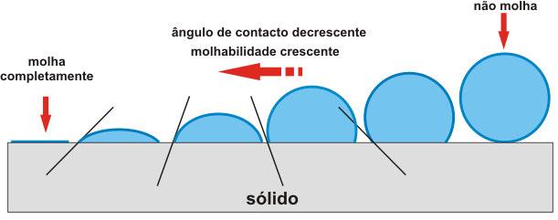 41 Se o ângulo é menor que 90º, pode-se dizer que a superfície da planta é molhada pelo líquido, ou seja, interação do tipo hidrofílica.