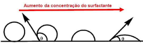 A Figura 15 mostra a molhabilidade da gota de acordo ângulo de contato formado. FIGURA 15 - Molhabilidade da gota de acordo com o ângulo de contato Fonte: (ALHANATI, 2014) De acordo com Roman et al.