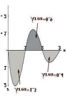 Cálculo para Informática 53 3 f() d = 3 8 5 f(u()) du. E 0-8 Considere a função f() = sin. (a) Calcule os integrais 0 π/ f() d, π/ e interprete o resultado em termos de áreas.