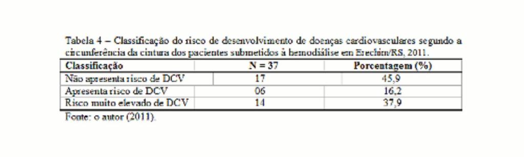 De acordo com a avaliação da circunferência da cintura, prevaleceram pacientes sem risco de desenvolver doenças cardiovasculares (45,9%).