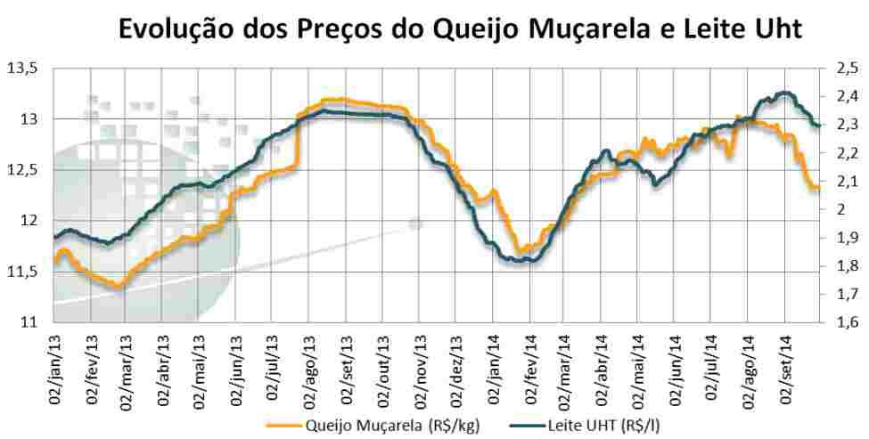 SP: ESTOQUE ELEVADO E FRACA DEMANDA REDUZEM PREÇO DO UHT Por Vitória Guereschi Lucas, graduanda em Gestão Ambiental O preço médio do leite UHT foi de R$ 2,36/litro (inclui frete e impostos) em