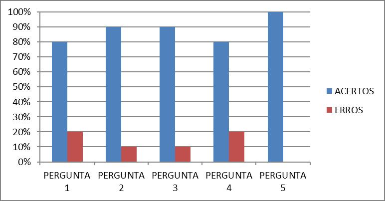 Após a aplicação do pós-teste e observada à diferença entre acertos e erros, foi possível constatar que os resultados se mostraram expressivos em relação aos acertos pelos alunos (Figura 2).