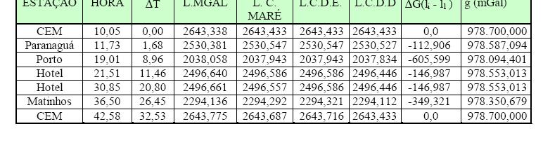 3.1.3 Levantamentos gravimétricos: desenvolvimento, correções, distribuição