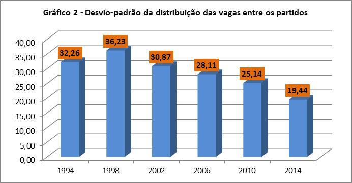 O que se deseja afirmar aqui é: o total de legendas com algum peso no parlamento cresceu também, e tal fenômeno é fundamental.