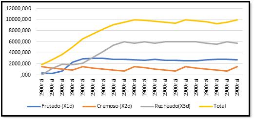 97 Figura 4 Nível do estoque O potencial de lucro dos produtos comercializados (demanda) e em estoque no final do vigésimo dia útil do mês totalizaram R$48.100,00.