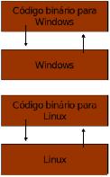 Características Ambiente Java Multithreaded: oferece suporte para criação e uso de threads, possibilitando inclusive sua sincronização.