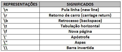 Caracteres especiais Variáveis São utilizados na formatação de mensagens O nome de uma variável em Java, pode ser formado por uma sequência de um ou mais caracteres alfabéticos e numéricos.