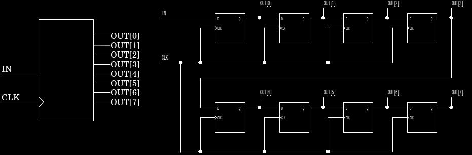 Exemplo de aplicação Desenvolver por software um registrador de deslocamento de 8 bits,