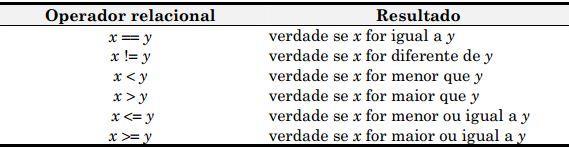 Programação em C