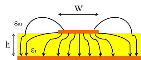 30 Capítulo 2. Revisão Bibliográfica Figura 5 Linhas de campo eletromagnético na estrutura da microfita. Fonte: Adaptado de (BARBOSA, 2016). Figura 6 Estrutura equivalente.
