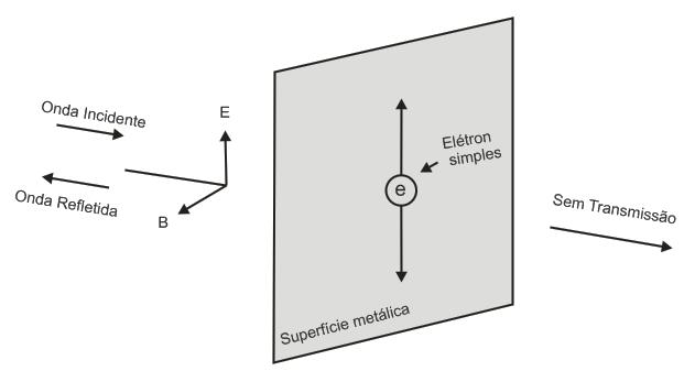 CAPÍTULO 3. SUPERFÍCIES SELETIVAS EM FREQUÊNCIA Para entender o conceito da filtragem espacial considere uma onda incidente atingindo uma superfície metálica, como mostrado na Figura 3.