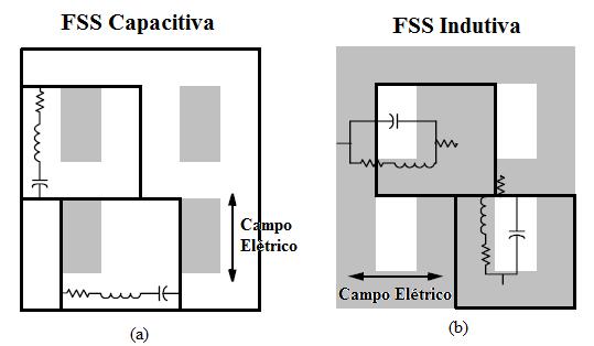 CAPÍTULO 3. SUPERFÍCIES SELETIVAS EM FREQUÊNCIA Figura 3.5. (a) FSS capacitiva e (b) FSS indutiva.