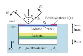 A utilização da FSS tem como propósito a redução desse parâmetro. Normalmente, para se atingir esse objetivo, utiliza-se a FSS como radome de uma antena ou de um arranjo.