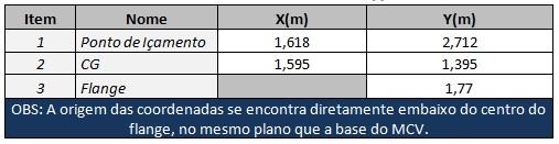 Tabela 7.8 - Coordenadas MCV Tabela 7.9 - Informações Dutos Flexíveis Linha Flexível Diâmetro Externo (m) Peso na Água (kg/m) Raio mínimo de curvatura para instalação (m) Rigidez a Curvatura (kn.