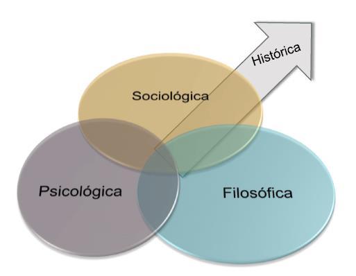 Grupo ESSA, esta conceptualização tem permitido uma análise articulada das várias disciplinas metacientíficas, ao contrário das posições de outros autores que focam mais uma ou outra vertente e não o