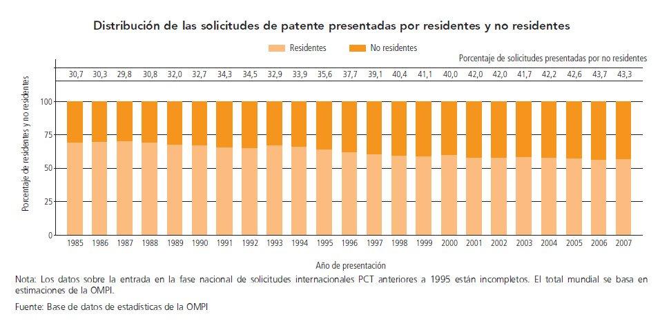 Patentes no mundo: residentes e