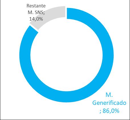 Quota de Mercado Generificado (n. unidades) MAT 03.